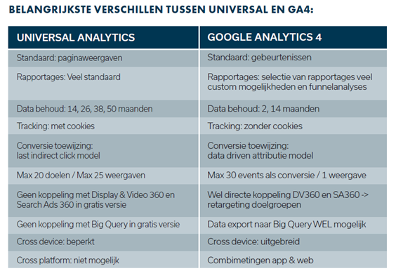 GA4, een van de marketing en communicatietrends van 2023